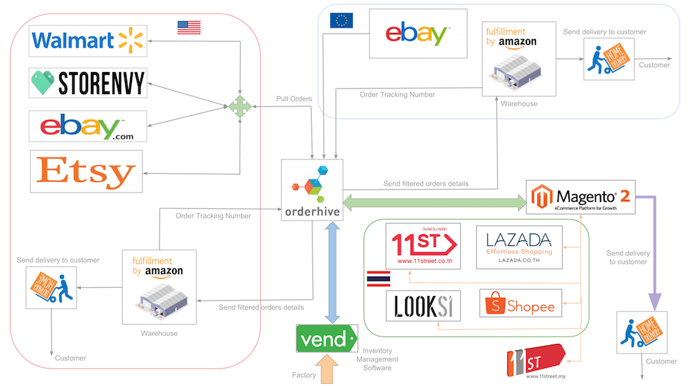 Omni-Channel Logistics Development