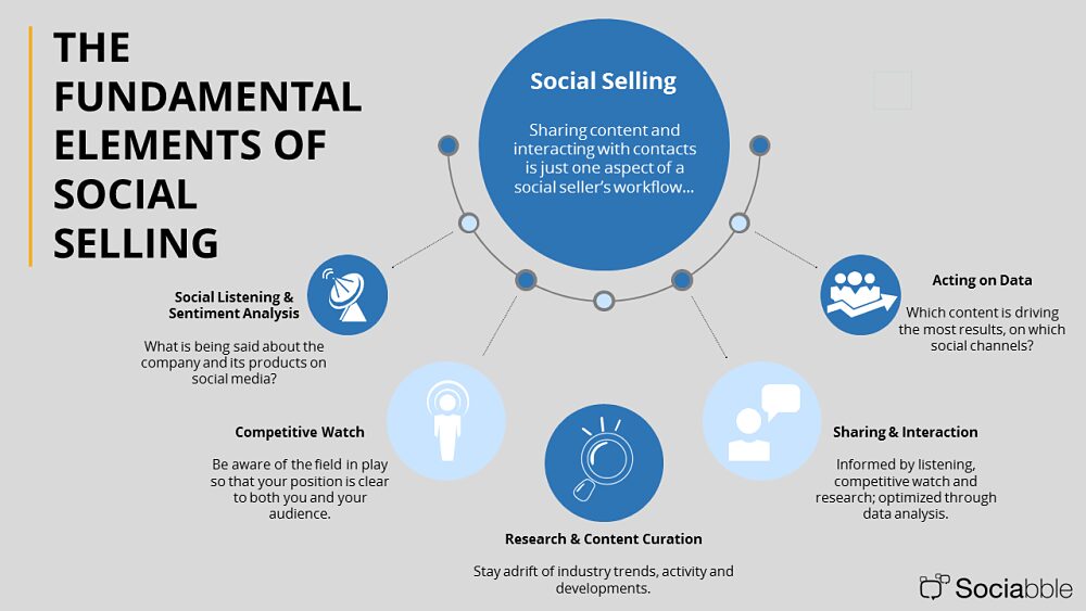 fundamental elements of social selling