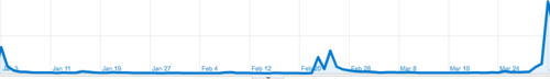 lifehacker traffic for idonethis