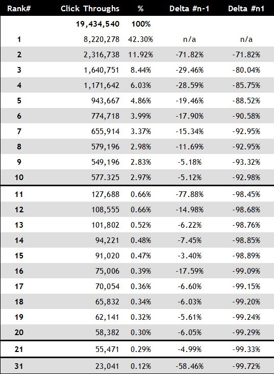 Click through rates for serps