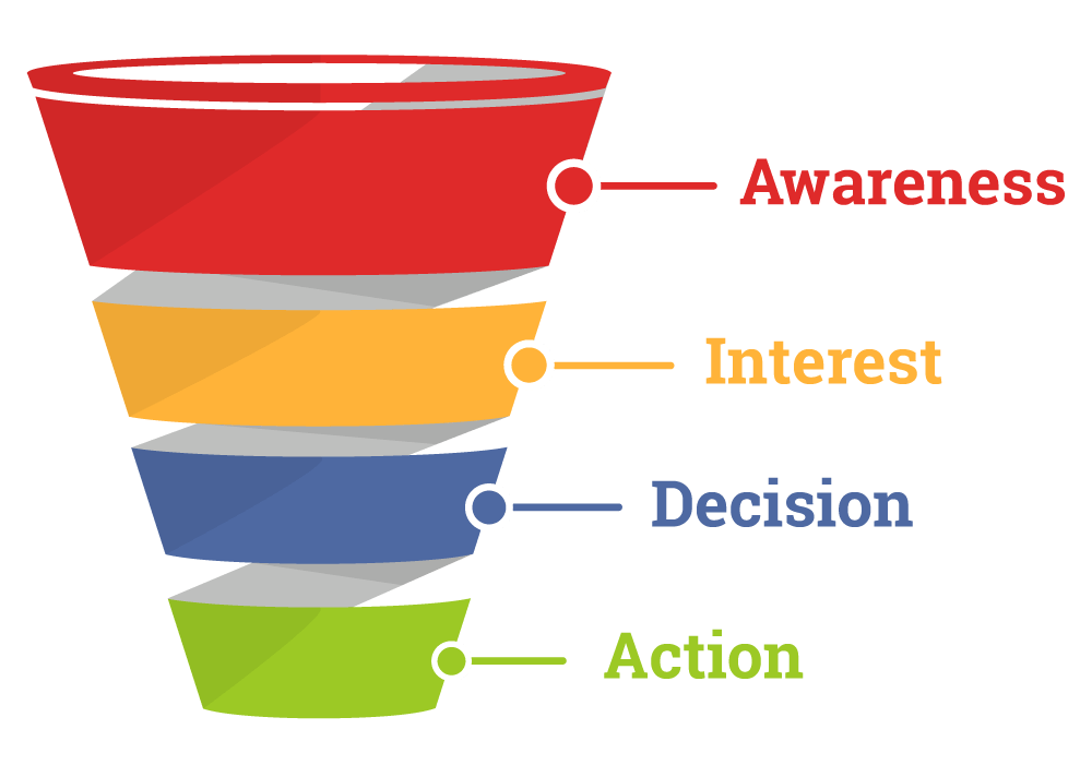 typical sales funnel