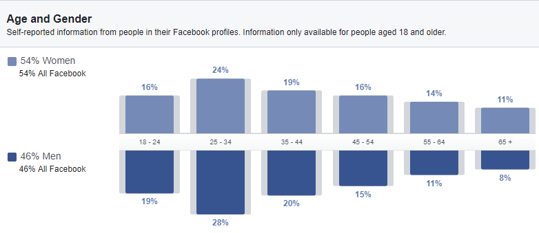 demographic data