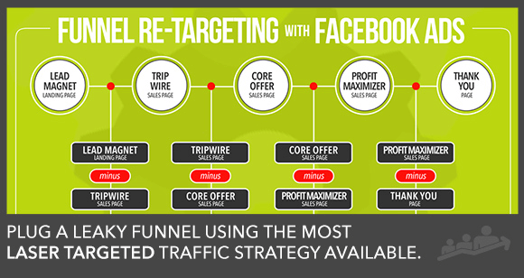 complex a sales funnel