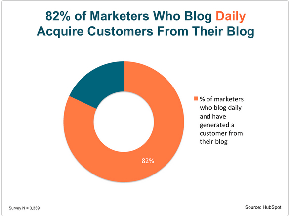 82% of marketers who blog each day acquire customers on the websites