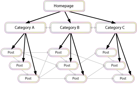 Internal linking