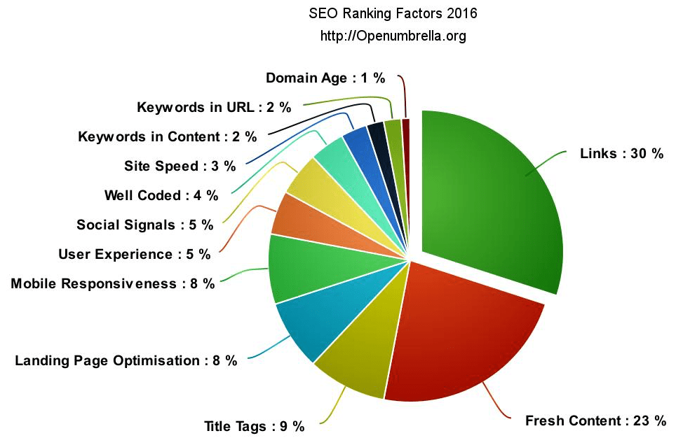 SEO ranking factors