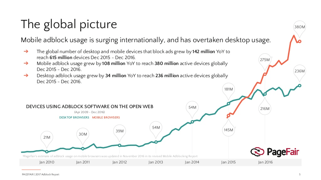 using ad blockers on their web browsers