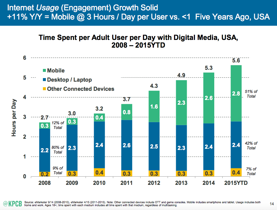 internet usage growth solid