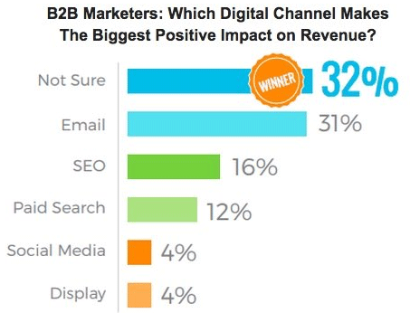 B2B Marketers: Which Digital Channel Makes the Biggest Positive Impact on Revenue