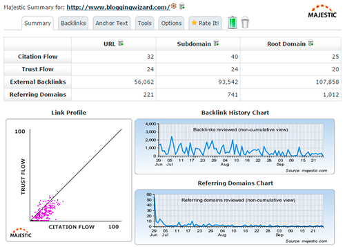 Majestic Backlink Analyzer to discover the product quality (and quantity) of backlinks