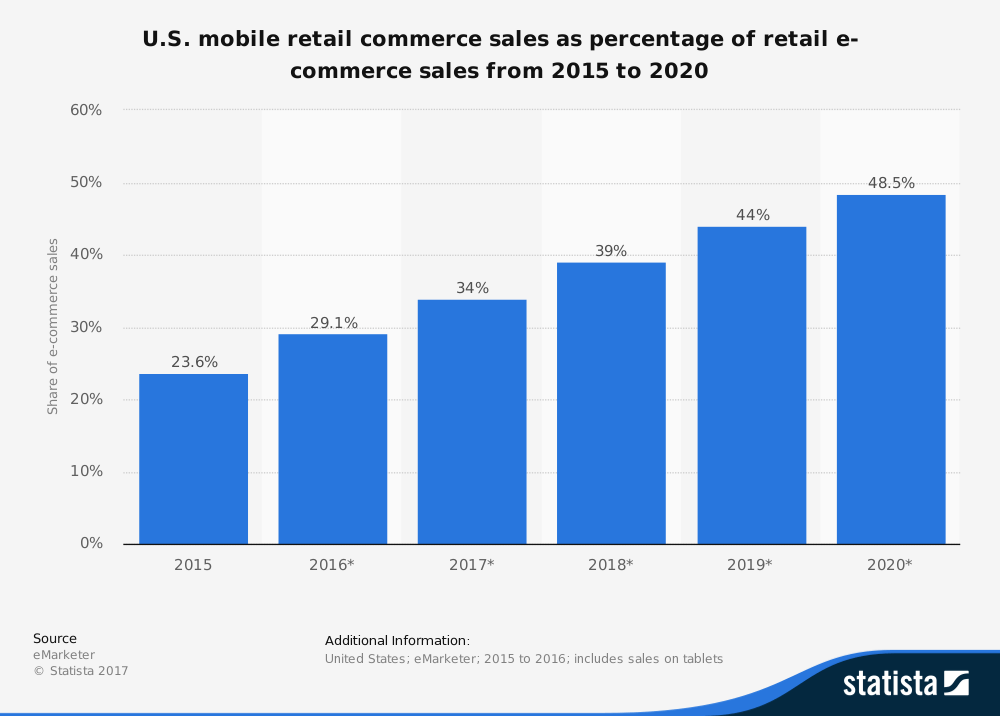 mobile e-commerce