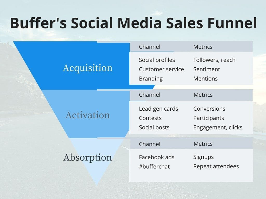 Buffer Social Media Sales Funnel