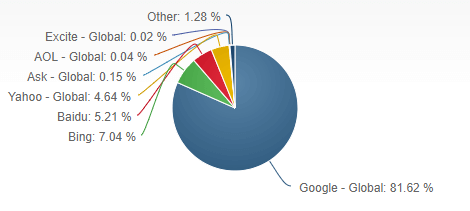 Search Engine market share