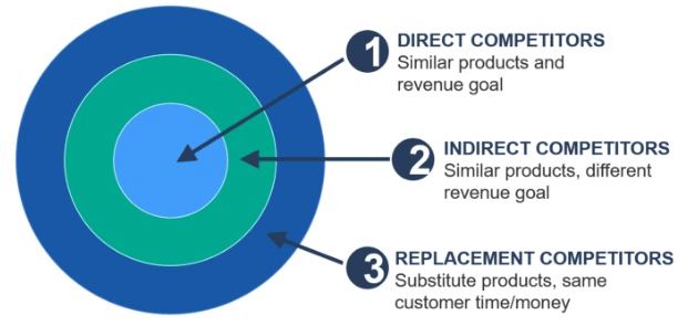 direct competitors, indirect competitors, and replacement competitors