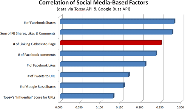 can actually affect SERP results</a>.