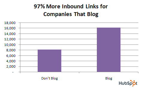 you’re already bound to get 97% more inbound links