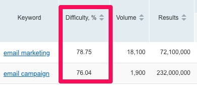 ranking for a keyword