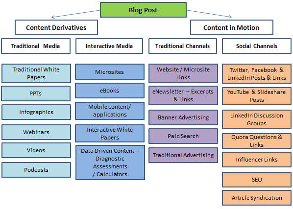 spread your existing content across as many mediums as you can