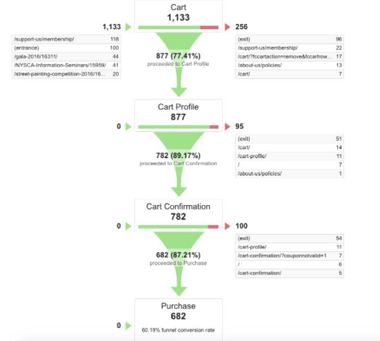 Visualized version of your selling funnel