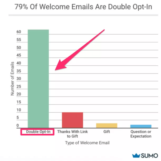 79% of initial subscription emails are double opt-in