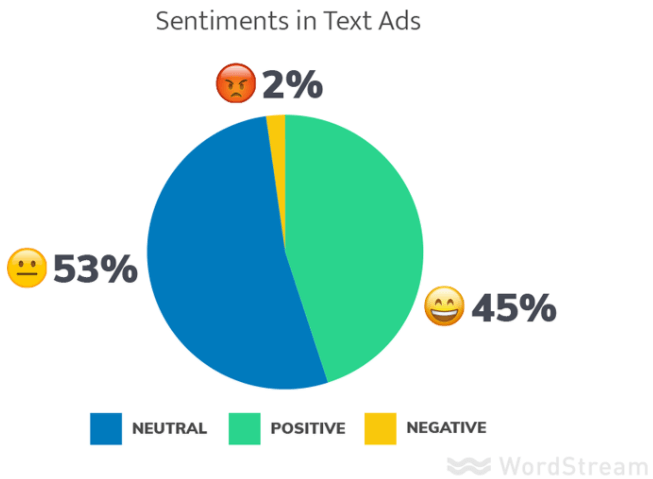 recent WordStream study