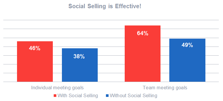 Social Selling