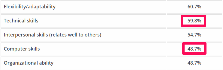 computer skills employers want