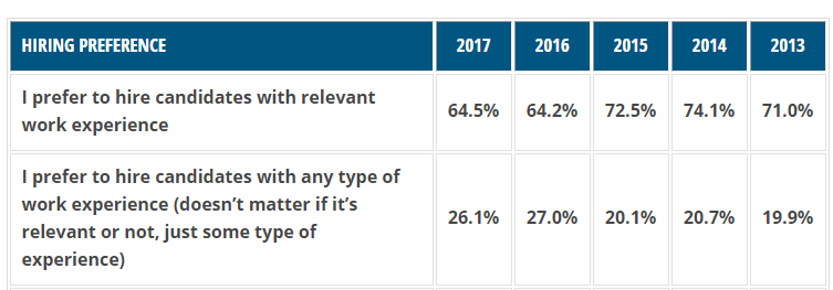 hiring preferences with work experience