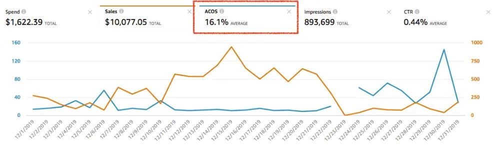 Track Your ACOS