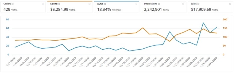 Maintaining ACOS