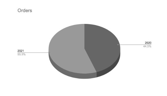 Orders percentage
