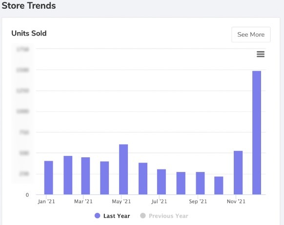 Amazon Store Trends units Sold