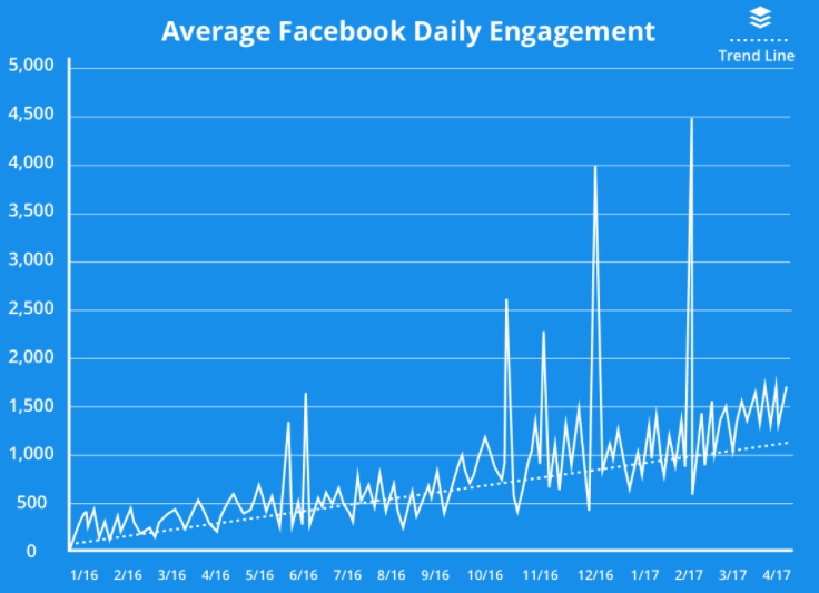 Average Facebook Daily Engagement