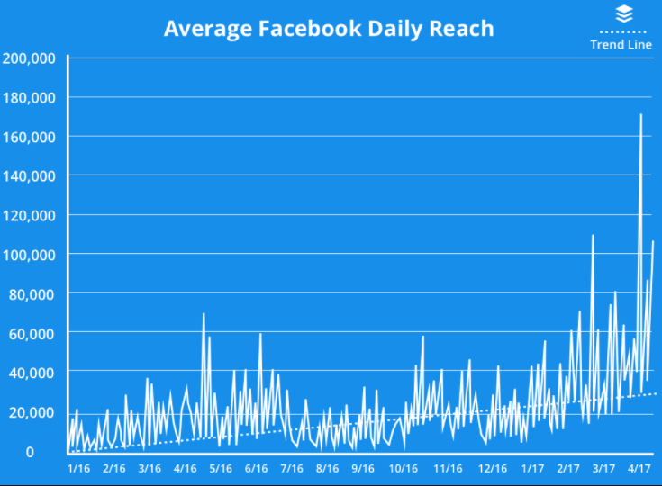 Average Facebook Daily Reach