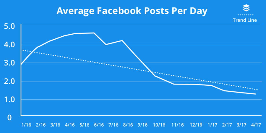 Average Facebook Posts per day