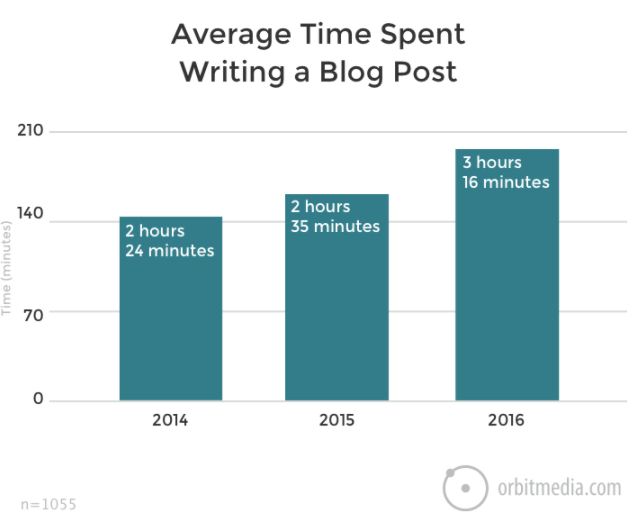 Average Time Spent Writing a Blog Post