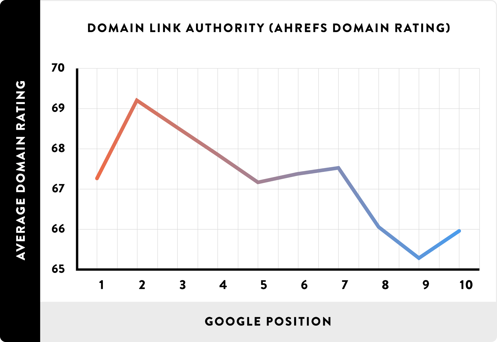 Domain Link Authority (ahrefs domain rating)