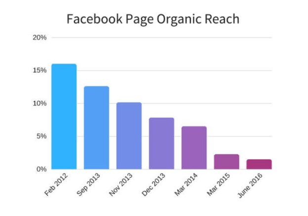 facebook page organic reach