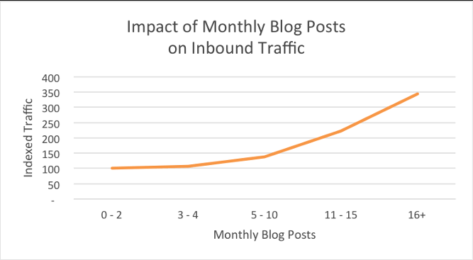 Impact of Monthly Blog