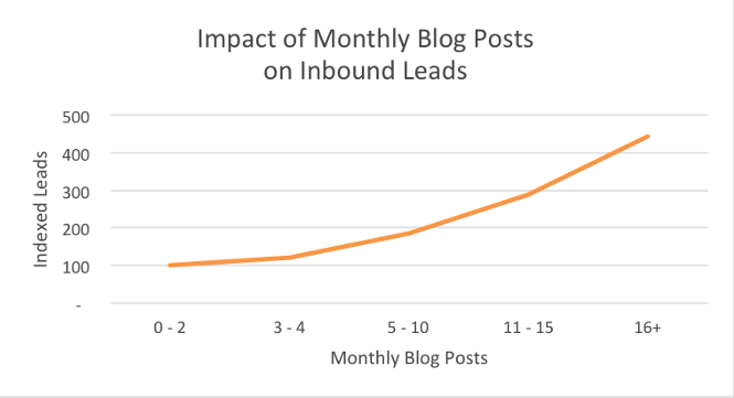 Inbound leads