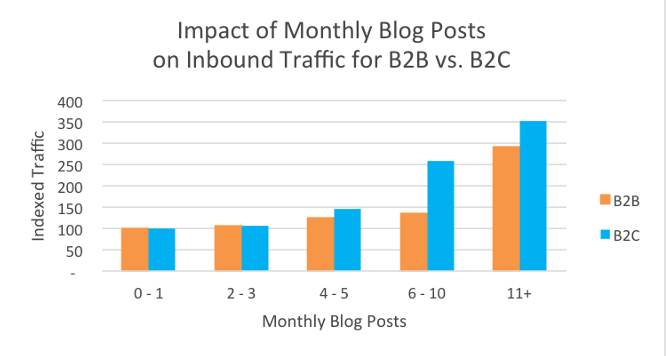 Indexed Traffic