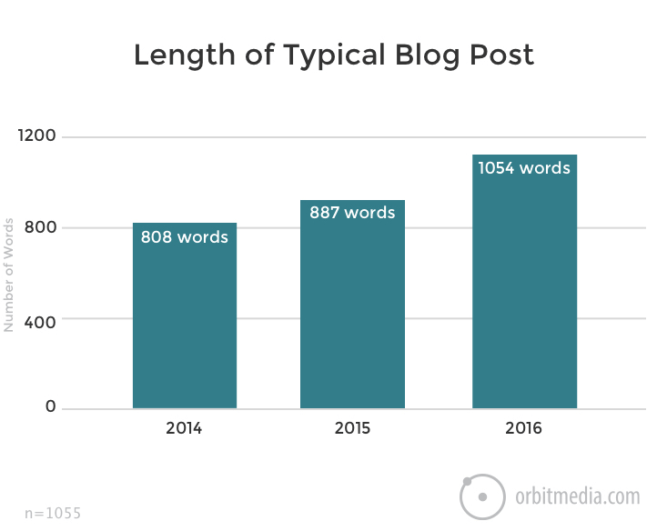 Length of Typical Blog Post