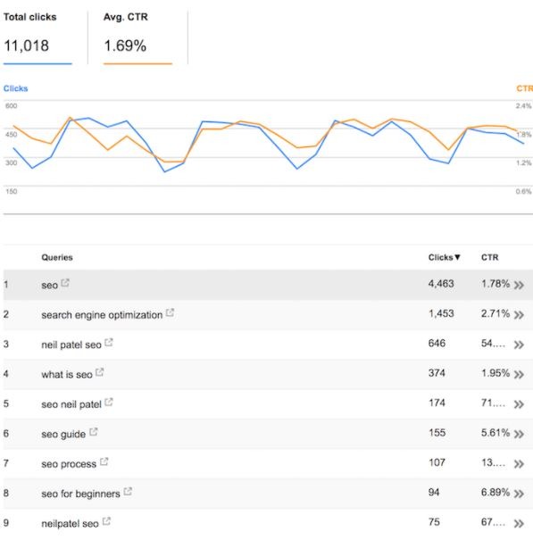 keywords with the highest clicks and the lowest CTR