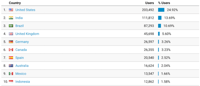 countries seo