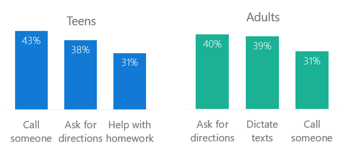 Basic SEO Strategies by Optimizing Voice Search