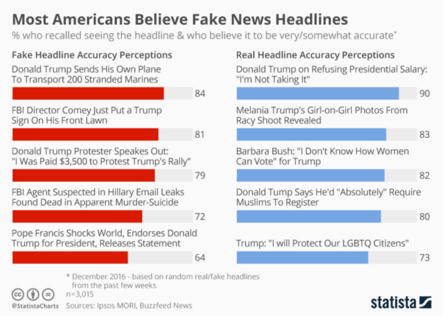 fake news Headlines