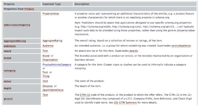 Product Markup at schema.org