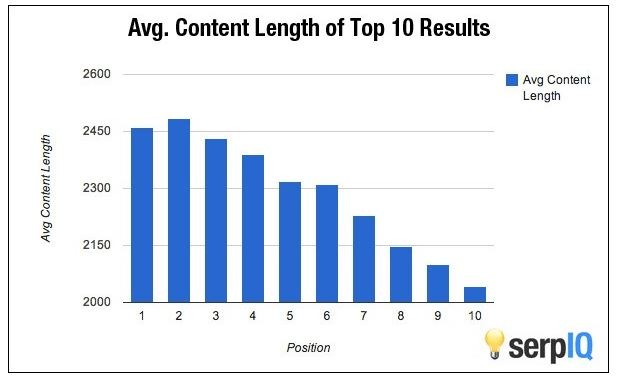 average content length