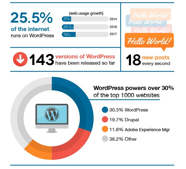 WordPress