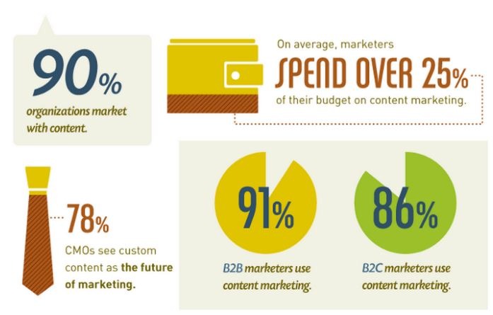 content marketing efforts